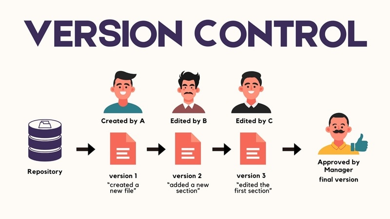 how version control works