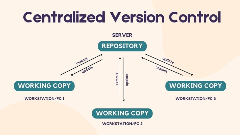 centralized version control