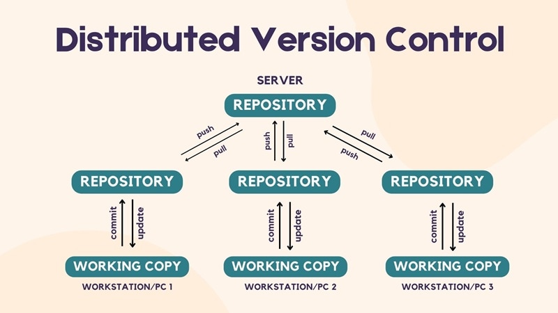 distributed version control