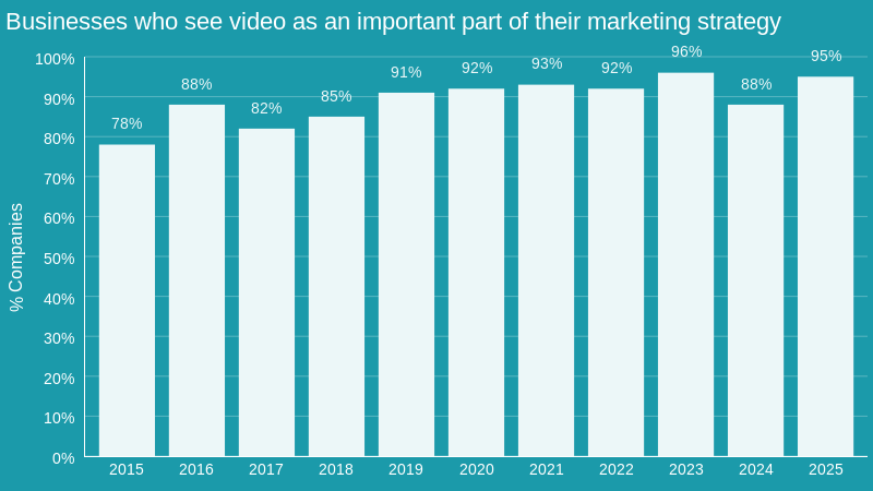the importance of videos in marketing