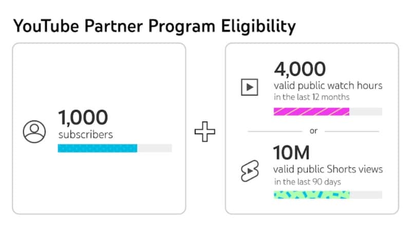 requirements to monetize your youtube account