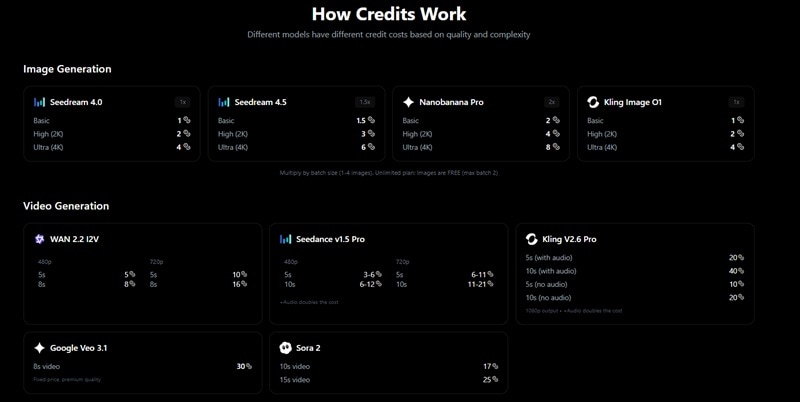 explanations on zorq ai credit system
