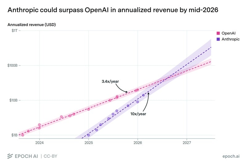 anthropic to surpass openai revenue