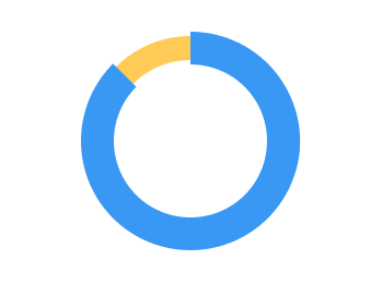 graphique 86 %