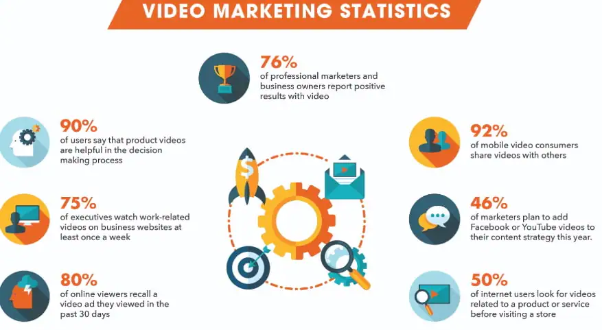 statistiques sur le marketing vidéo