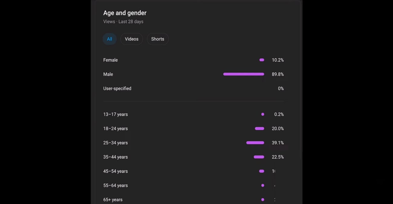 analyze gender and age of audience