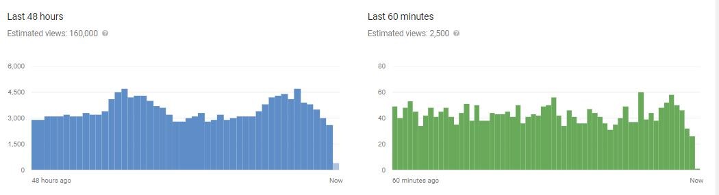 performance-of-your-channel