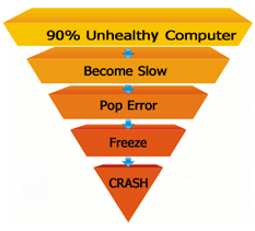 Is your PC Slow, Unstable, and Vulnerable to Attack? Don't Ignore It!