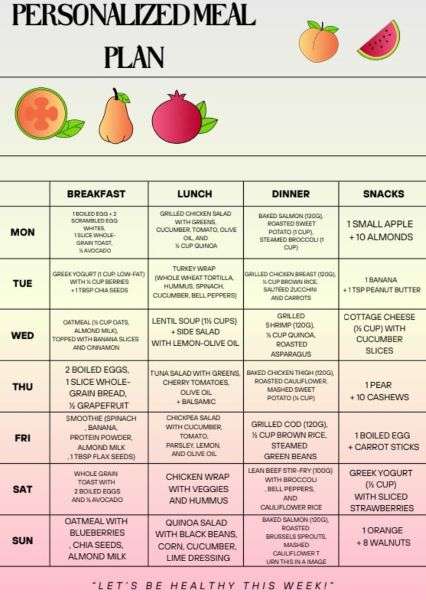 personalized meal plan flowchart