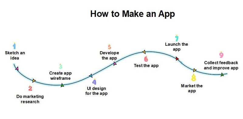 Design Apps to Do a Hand Product Sketch of Your Concept Idea