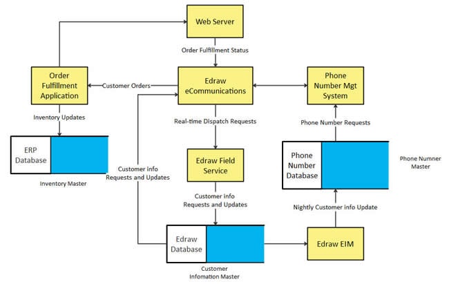 data flow diagram representation