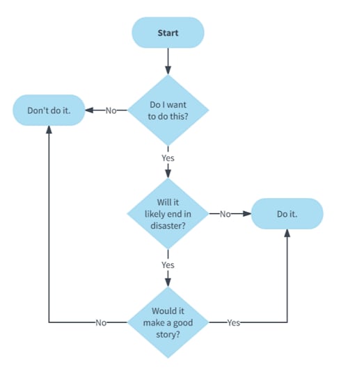 beginner flowchart