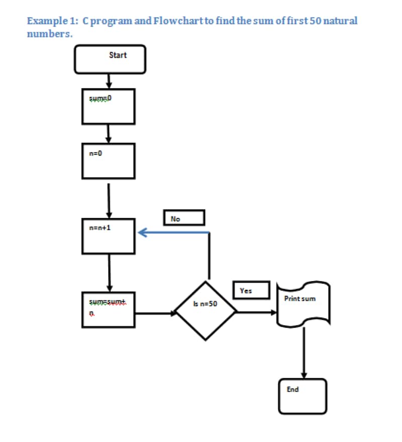 flow charts in c,