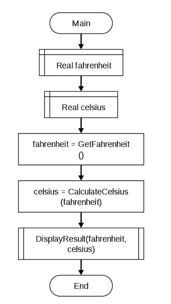 fahrenheit and celcius exchange flowgorithm