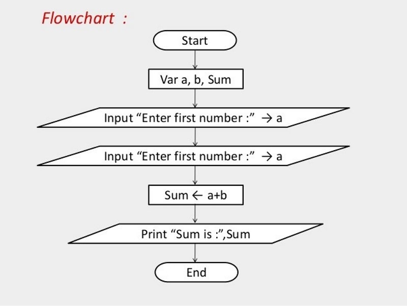 flowchart in c language