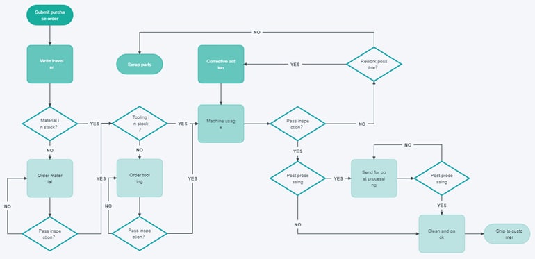 Process flow chart in manufacturing