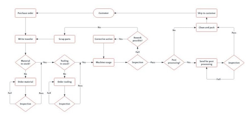 How To Create A Production Flow Chart In Few Simple Steps