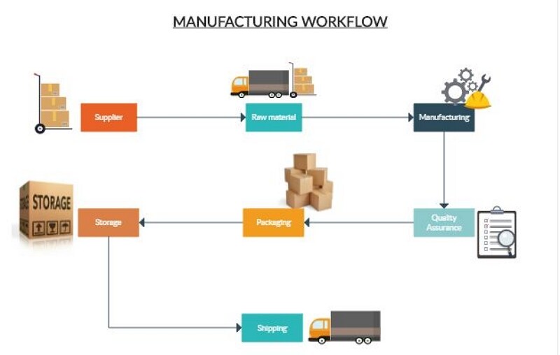 Production Process Flow Chart Template