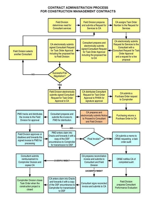 project flow chart