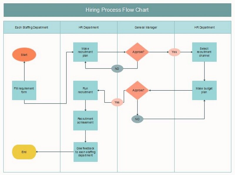 Recruitment Process Flowchart In Word Free Download - Printable Online