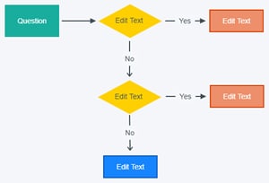 2 Easiest Ways to Create a Yes-No Flowchart