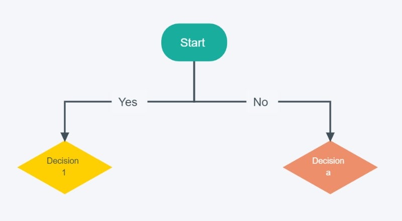 Flow Chart Diagram Decision Yes No Yes No Flowchart Template