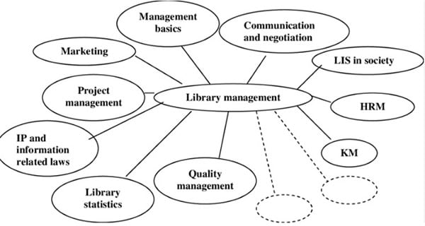 ibrary mind map