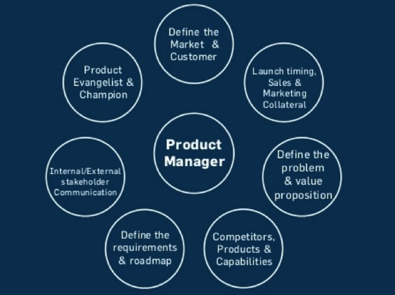what does a product manager do
