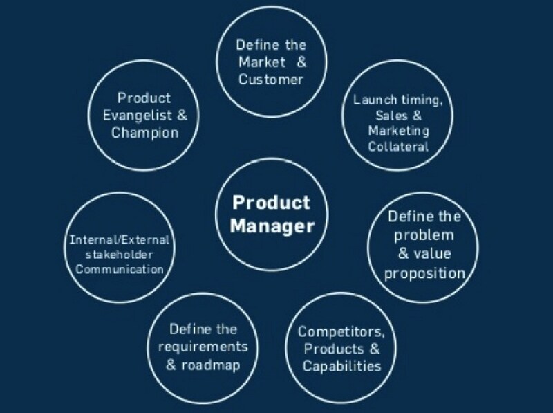 What Is The Role Of Product Manager And What Do They Do 