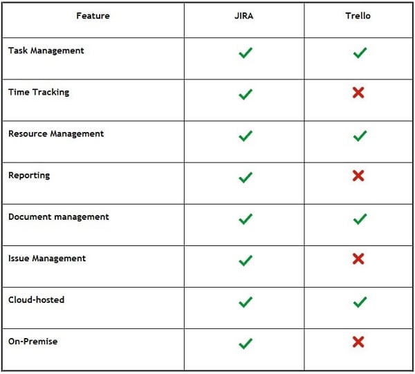 Jira vs Trello: Which is a Better Project Management Tool