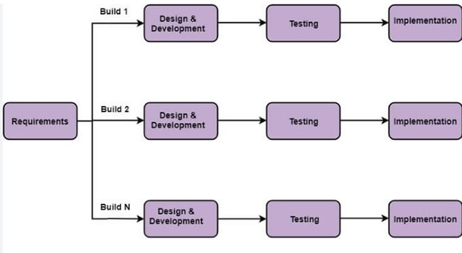 incremental prototyping model