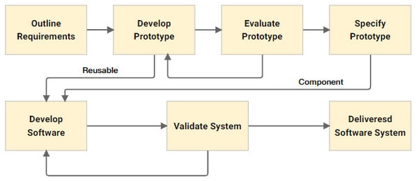 throwaway prototyping system model
