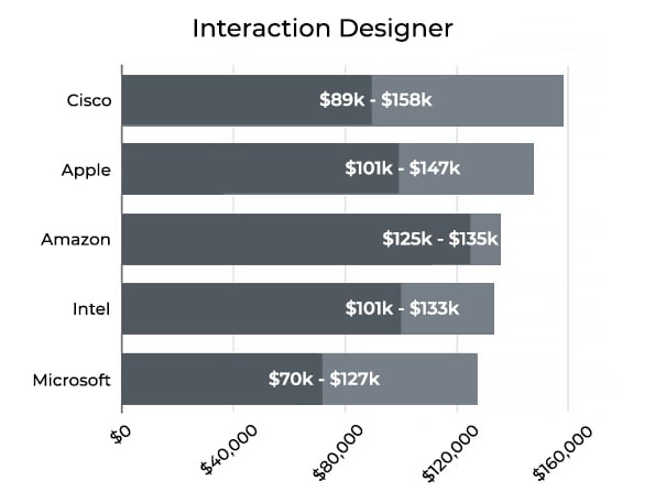 ux designer salary
