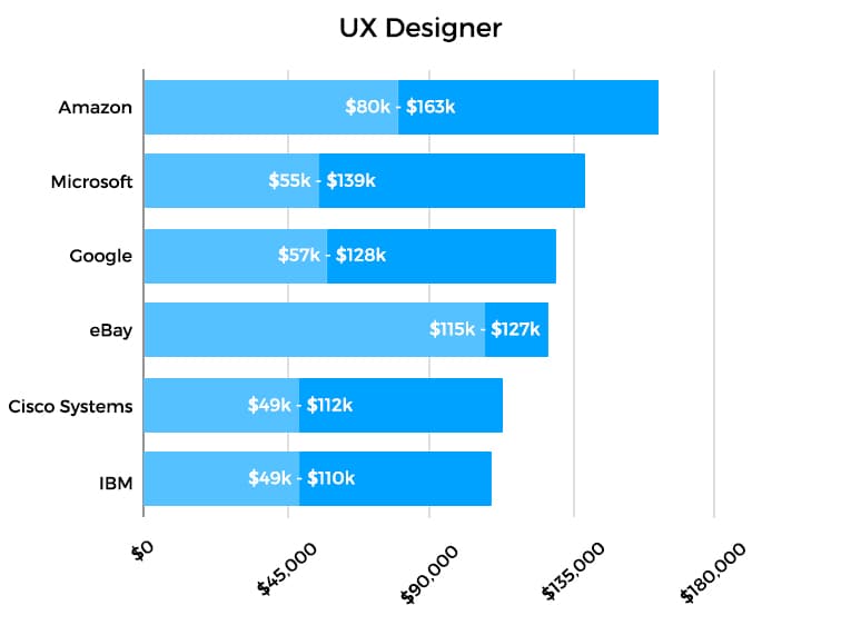 A Comprehensive Guide To UX Designer Salary Career 2022 