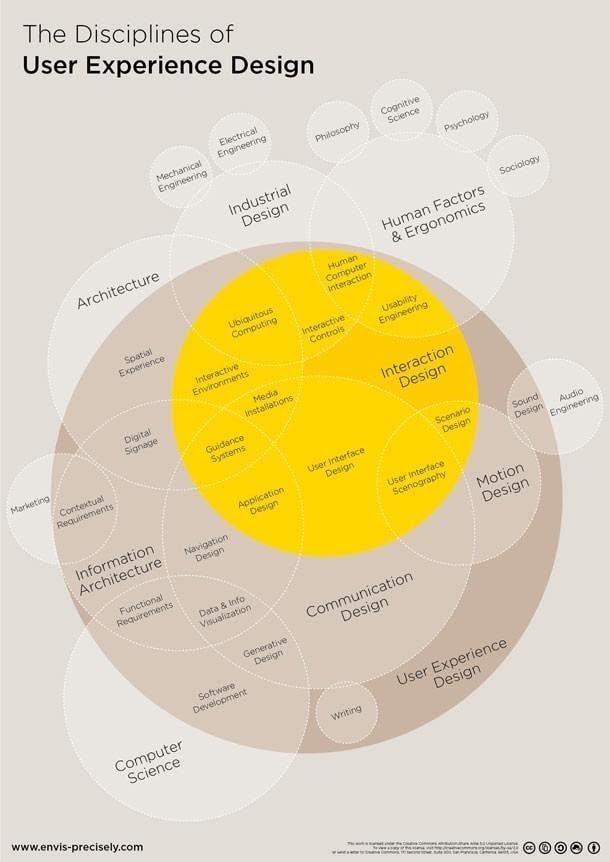 UX Infographics