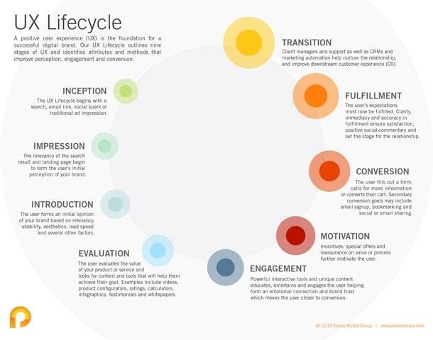 UX process infographic