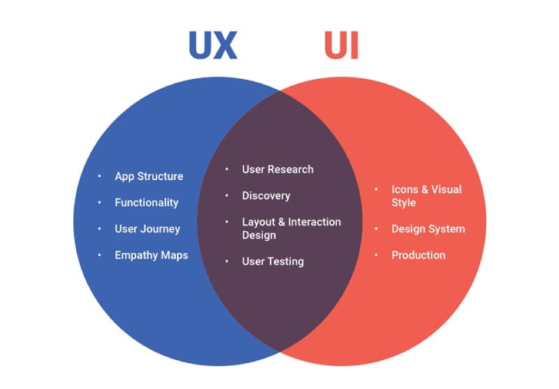 User Experience Skills for a Fulfilling Career in UX Design