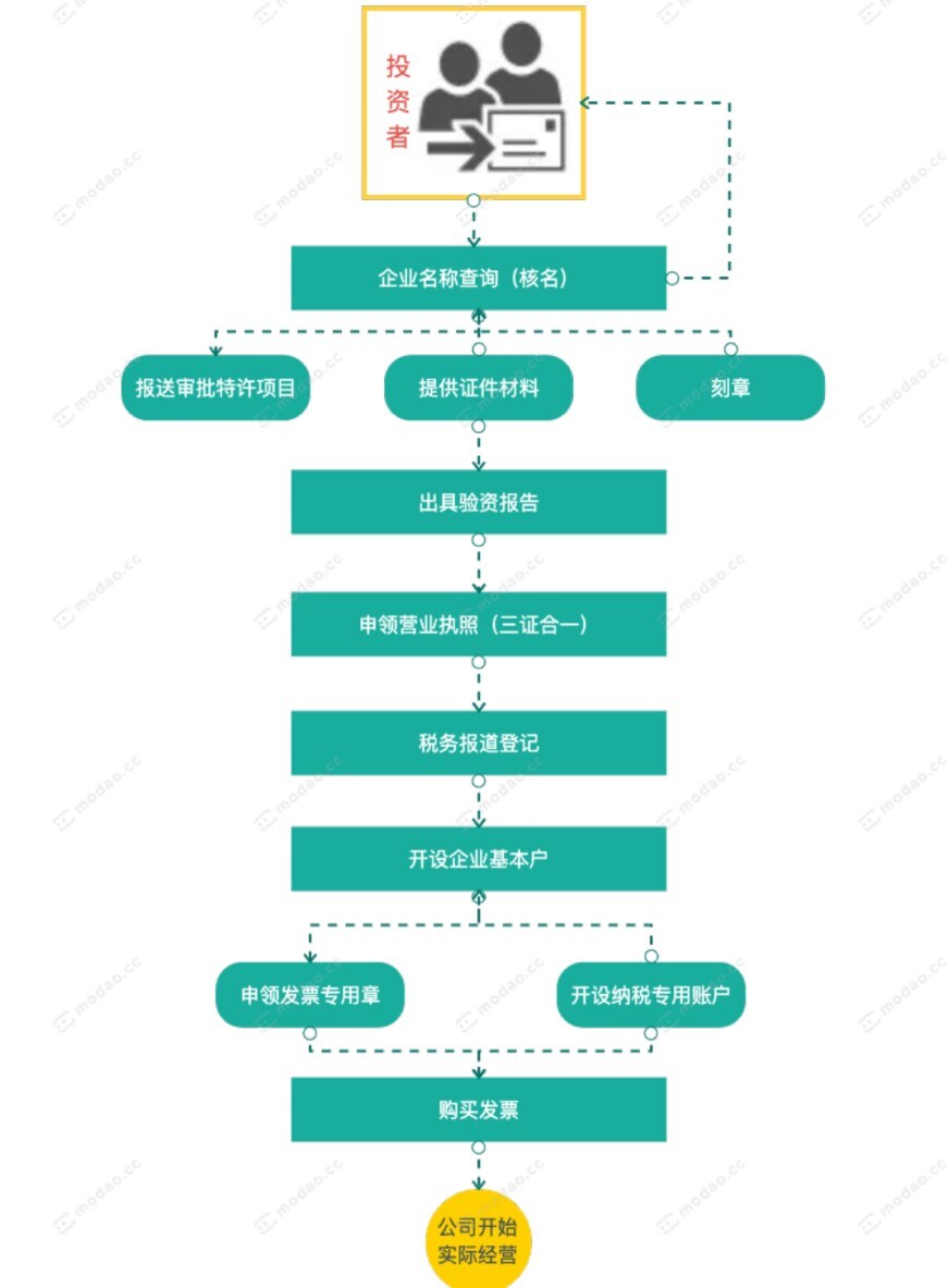 公司注册流程图