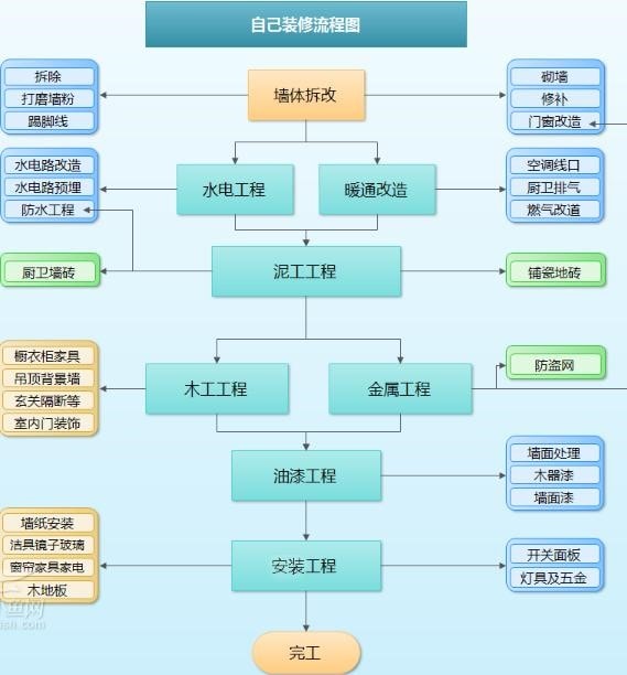 装修流程图