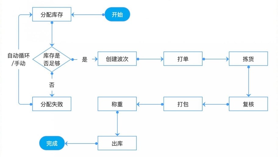 在线画流程图网站