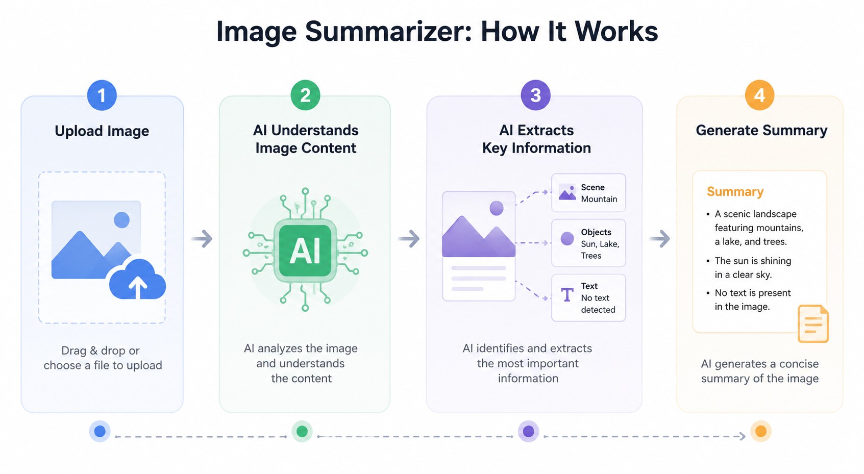 how ai image summarizer works