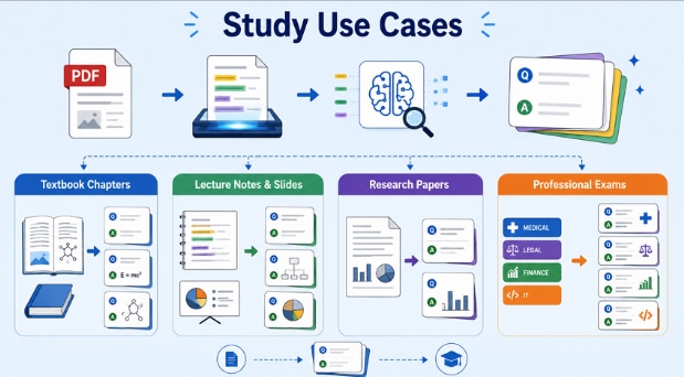 how flashcards used in study