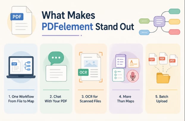 features of pdfelement mindmap creation