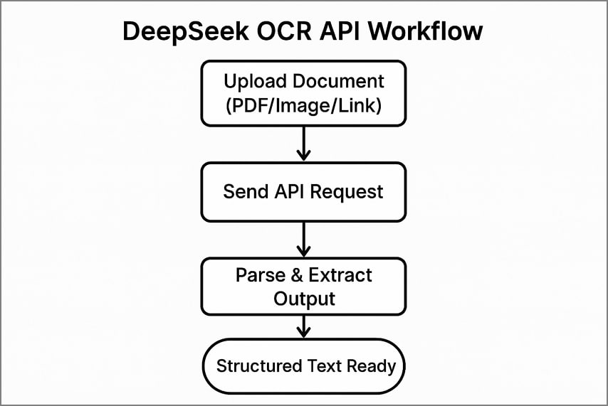 deepseek ocr api workflow