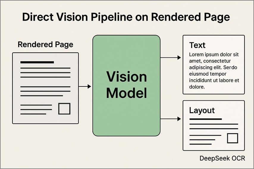 direct vision pipeline method