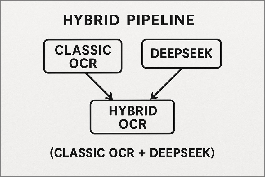 hybrid ocr classic deepseek