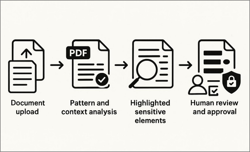 ai powered redaction workflow