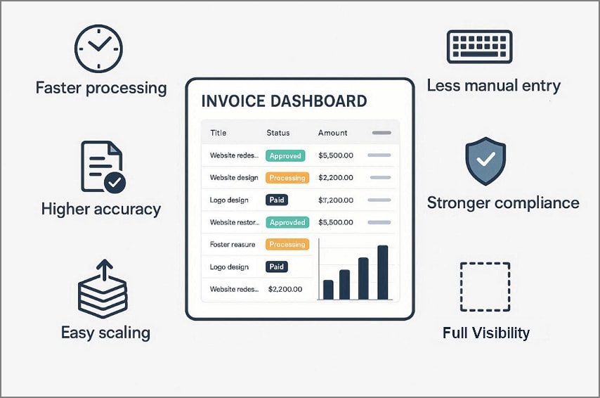 benefits of automated invoice processing