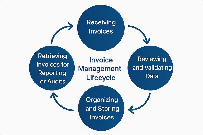 invoice management lifecycle stages