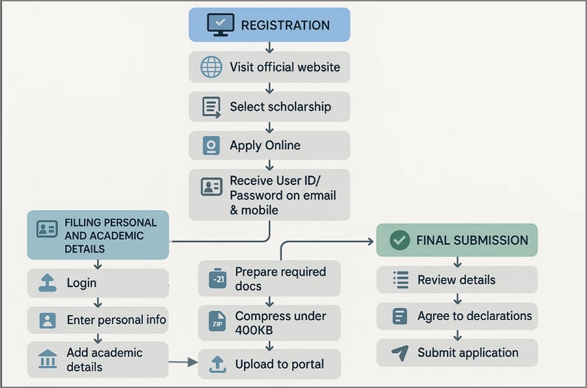 scholarship whole process